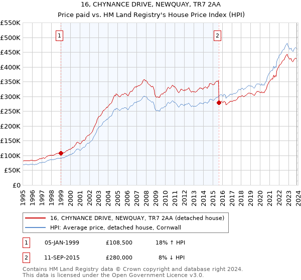 16, CHYNANCE DRIVE, NEWQUAY, TR7 2AA: Price paid vs HM Land Registry's House Price Index