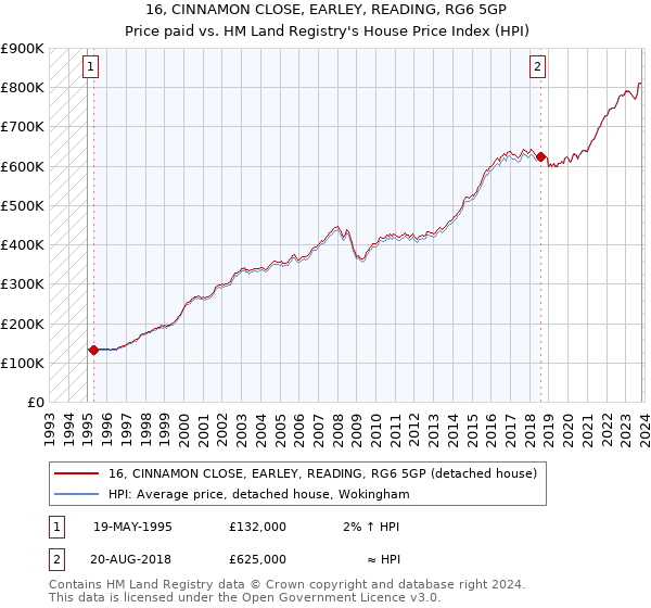 16, CINNAMON CLOSE, EARLEY, READING, RG6 5GP: Price paid vs HM Land Registry's House Price Index