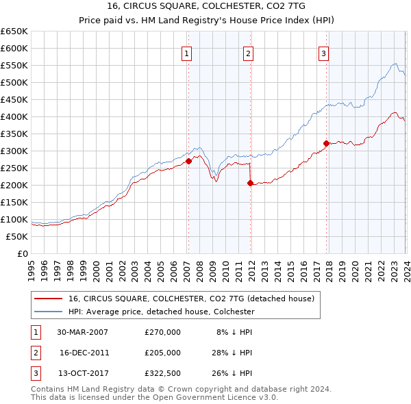 16, CIRCUS SQUARE, COLCHESTER, CO2 7TG: Price paid vs HM Land Registry's House Price Index