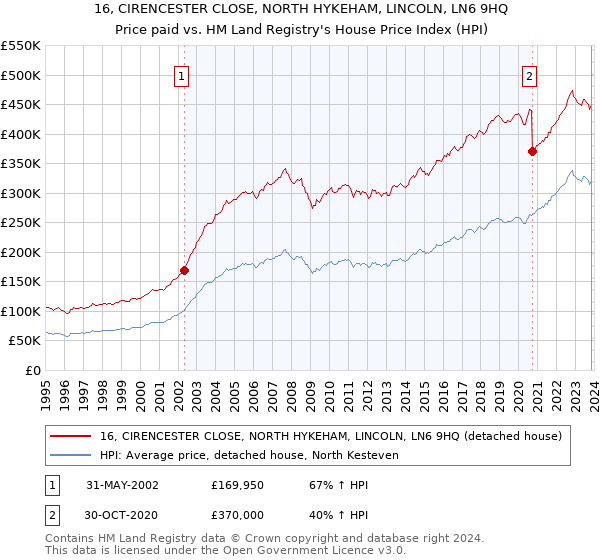 16, CIRENCESTER CLOSE, NORTH HYKEHAM, LINCOLN, LN6 9HQ: Price paid vs HM Land Registry's House Price Index