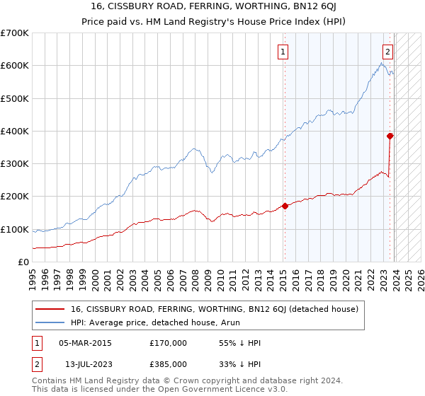 16, CISSBURY ROAD, FERRING, WORTHING, BN12 6QJ: Price paid vs HM Land Registry's House Price Index