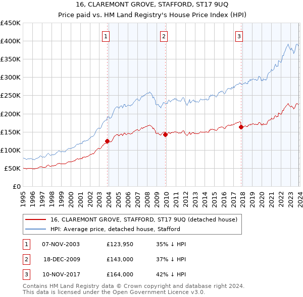 16, CLAREMONT GROVE, STAFFORD, ST17 9UQ: Price paid vs HM Land Registry's House Price Index