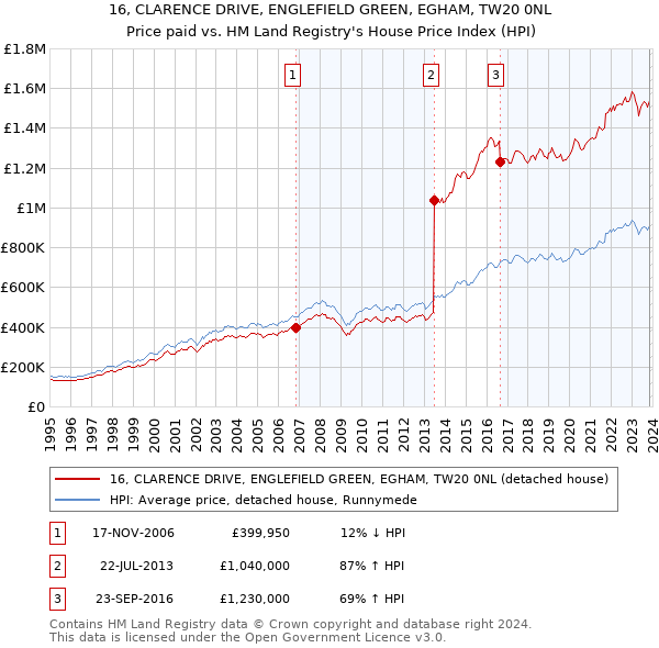 16, CLARENCE DRIVE, ENGLEFIELD GREEN, EGHAM, TW20 0NL: Price paid vs HM Land Registry's House Price Index