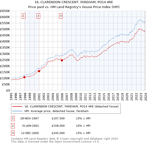 16, CLARENDON CRESCENT, FAREHAM, PO14 4RE: Price paid vs HM Land Registry's House Price Index