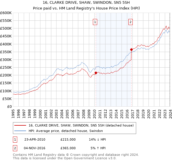 16, CLARKE DRIVE, SHAW, SWINDON, SN5 5SH: Price paid vs HM Land Registry's House Price Index