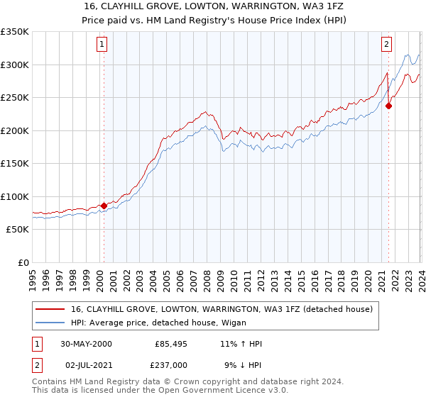 16, CLAYHILL GROVE, LOWTON, WARRINGTON, WA3 1FZ: Price paid vs HM Land Registry's House Price Index