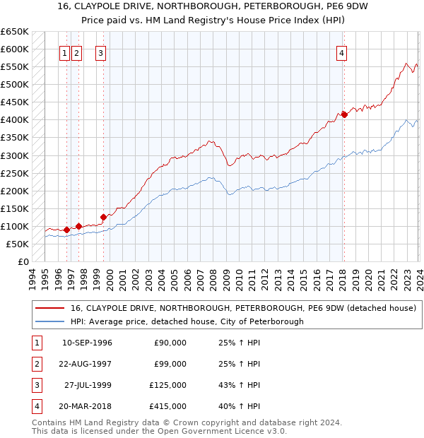 16, CLAYPOLE DRIVE, NORTHBOROUGH, PETERBOROUGH, PE6 9DW: Price paid vs HM Land Registry's House Price Index