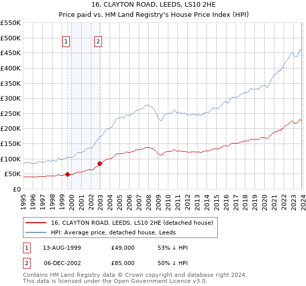 16, CLAYTON ROAD, LEEDS, LS10 2HE: Price paid vs HM Land Registry's House Price Index