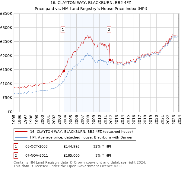 16, CLAYTON WAY, BLACKBURN, BB2 4FZ: Price paid vs HM Land Registry's House Price Index
