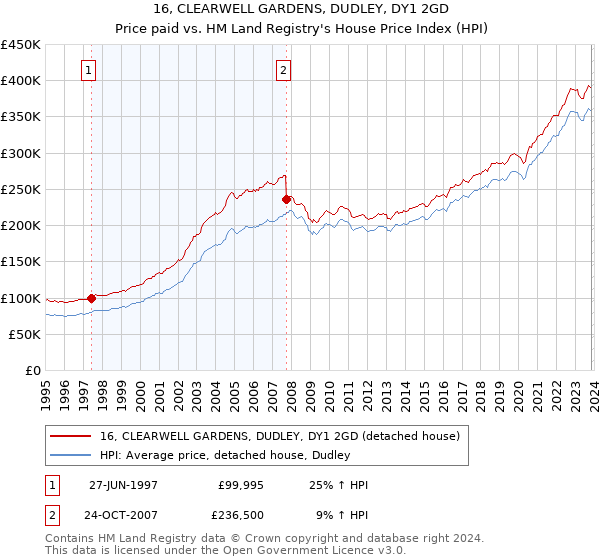 16, CLEARWELL GARDENS, DUDLEY, DY1 2GD: Price paid vs HM Land Registry's House Price Index