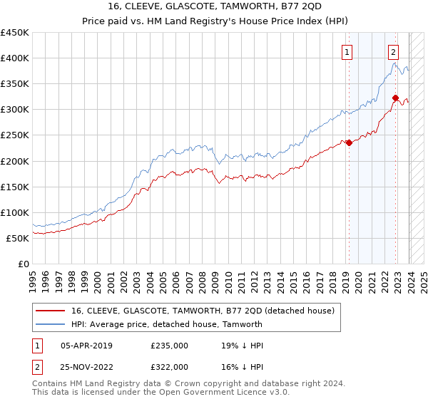 16, CLEEVE, GLASCOTE, TAMWORTH, B77 2QD: Price paid vs HM Land Registry's House Price Index
