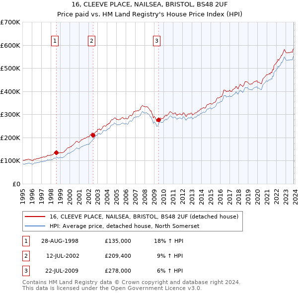 16, CLEEVE PLACE, NAILSEA, BRISTOL, BS48 2UF: Price paid vs HM Land Registry's House Price Index
