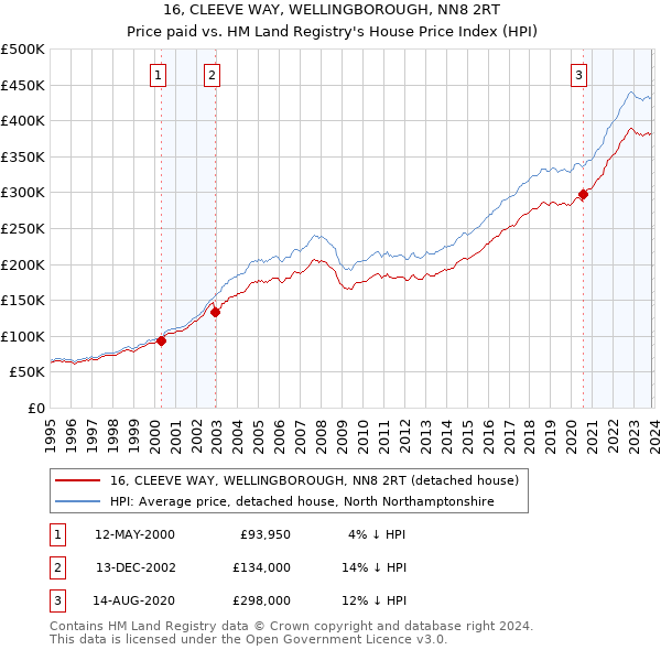 16, CLEEVE WAY, WELLINGBOROUGH, NN8 2RT: Price paid vs HM Land Registry's House Price Index