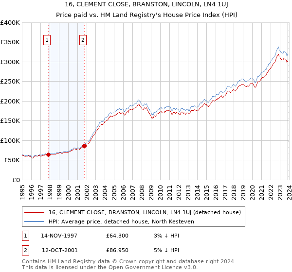 16, CLEMENT CLOSE, BRANSTON, LINCOLN, LN4 1UJ: Price paid vs HM Land Registry's House Price Index