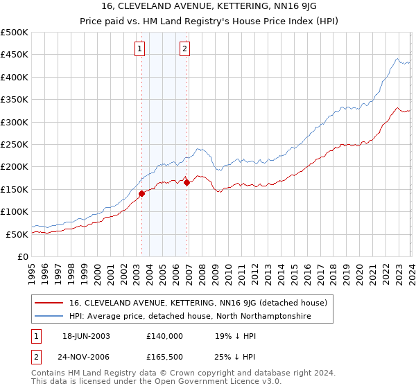 16, CLEVELAND AVENUE, KETTERING, NN16 9JG: Price paid vs HM Land Registry's House Price Index