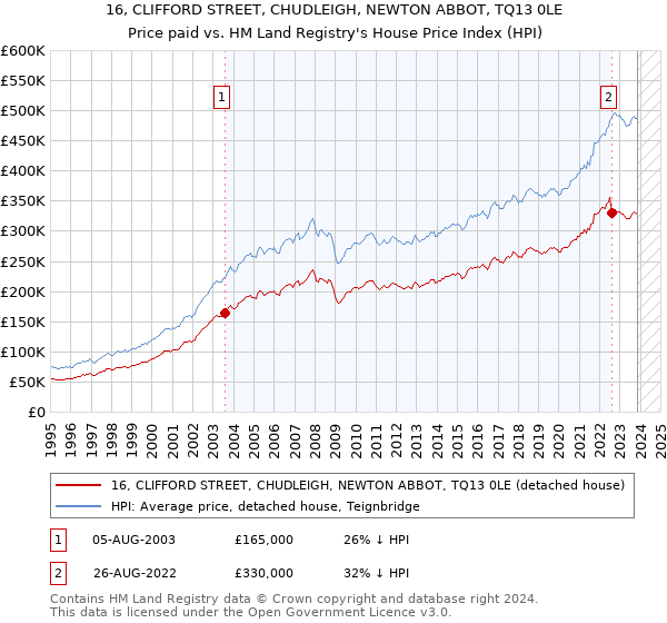 16, CLIFFORD STREET, CHUDLEIGH, NEWTON ABBOT, TQ13 0LE: Price paid vs HM Land Registry's House Price Index