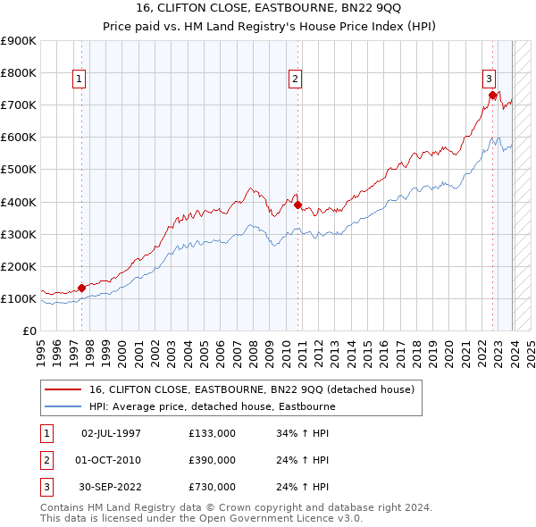 16, CLIFTON CLOSE, EASTBOURNE, BN22 9QQ: Price paid vs HM Land Registry's House Price Index