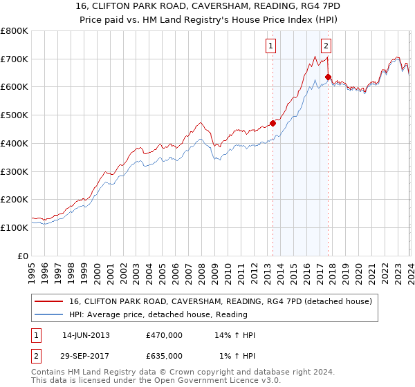 16, CLIFTON PARK ROAD, CAVERSHAM, READING, RG4 7PD: Price paid vs HM Land Registry's House Price Index