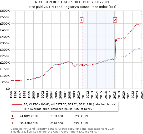 16, CLIFTON ROAD, ALLESTREE, DERBY, DE22 2PH: Price paid vs HM Land Registry's House Price Index