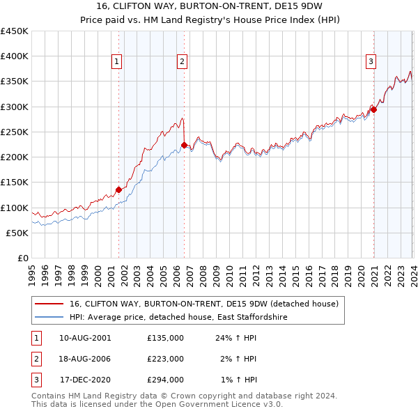 16, CLIFTON WAY, BURTON-ON-TRENT, DE15 9DW: Price paid vs HM Land Registry's House Price Index