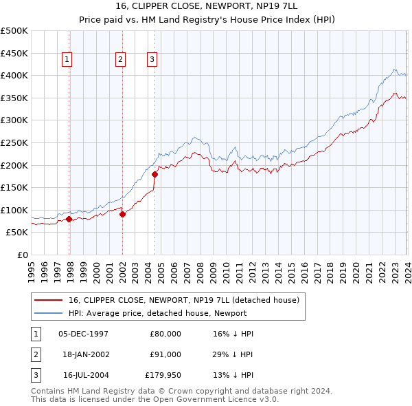 16, CLIPPER CLOSE, NEWPORT, NP19 7LL: Price paid vs HM Land Registry's House Price Index
