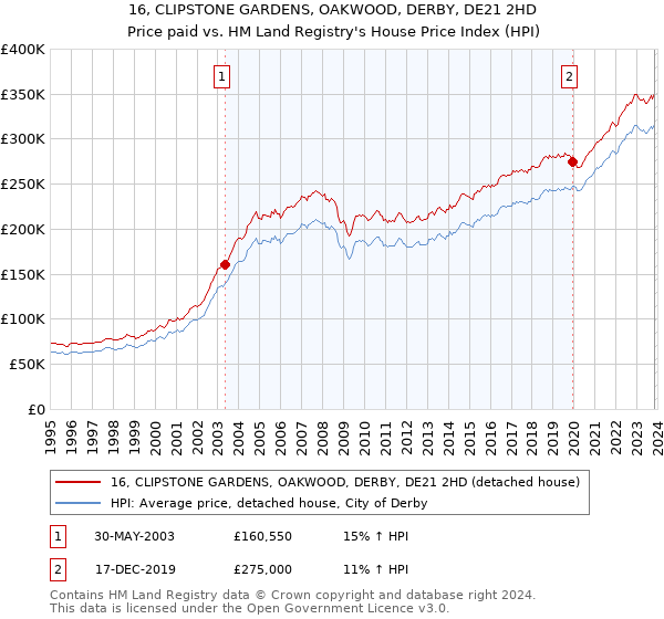 16, CLIPSTONE GARDENS, OAKWOOD, DERBY, DE21 2HD: Price paid vs HM Land Registry's House Price Index