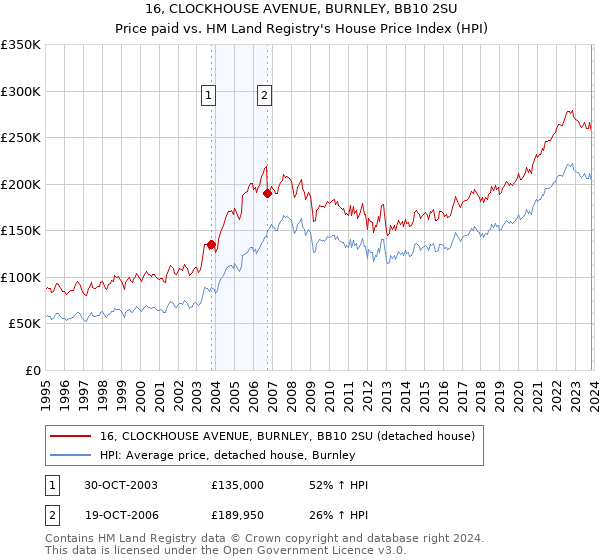 16, CLOCKHOUSE AVENUE, BURNLEY, BB10 2SU: Price paid vs HM Land Registry's House Price Index