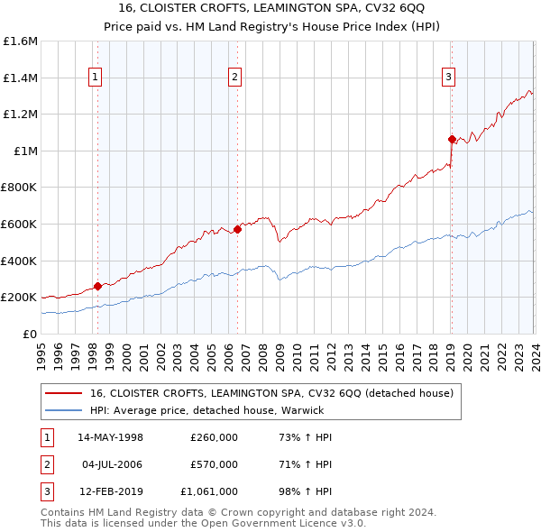 16, CLOISTER CROFTS, LEAMINGTON SPA, CV32 6QQ: Price paid vs HM Land Registry's House Price Index