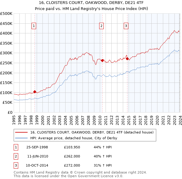 16, CLOISTERS COURT, OAKWOOD, DERBY, DE21 4TF: Price paid vs HM Land Registry's House Price Index