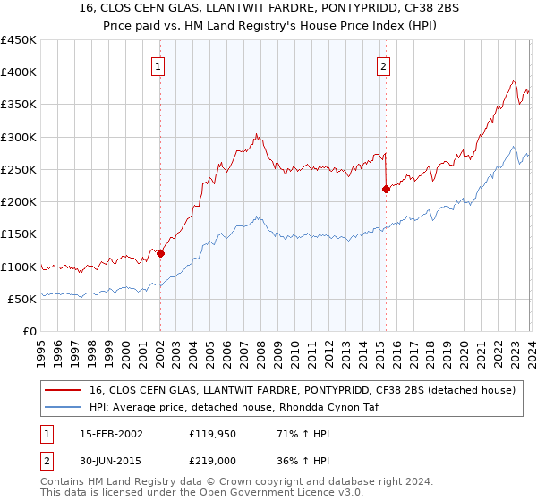 16, CLOS CEFN GLAS, LLANTWIT FARDRE, PONTYPRIDD, CF38 2BS: Price paid vs HM Land Registry's House Price Index