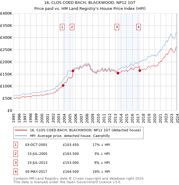 16, CLOS COED BACH, BLACKWOOD, NP12 1GT: Price paid vs HM Land Registry's House Price Index