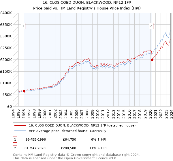 16, CLOS COED DUON, BLACKWOOD, NP12 1FP: Price paid vs HM Land Registry's House Price Index