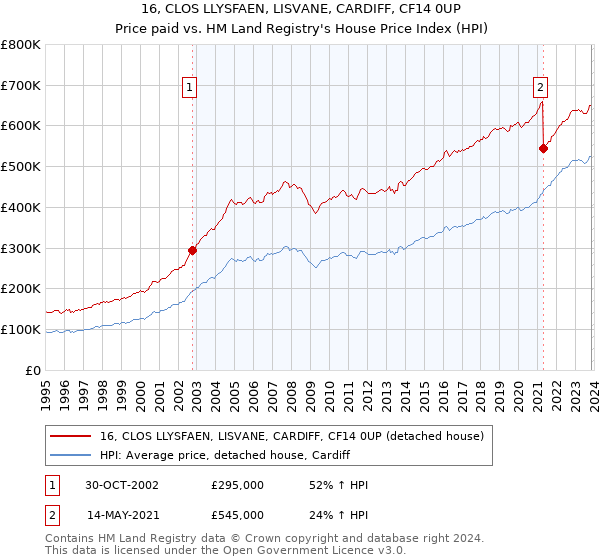 16, CLOS LLYSFAEN, LISVANE, CARDIFF, CF14 0UP: Price paid vs HM Land Registry's House Price Index