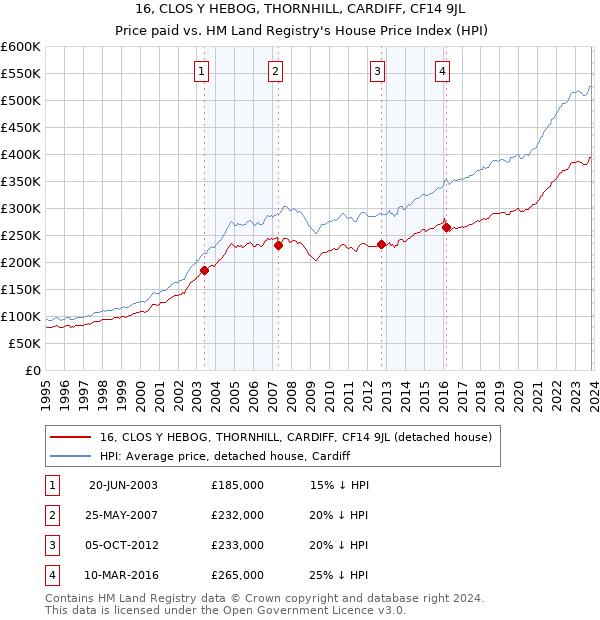16, CLOS Y HEBOG, THORNHILL, CARDIFF, CF14 9JL: Price paid vs HM Land Registry's House Price Index