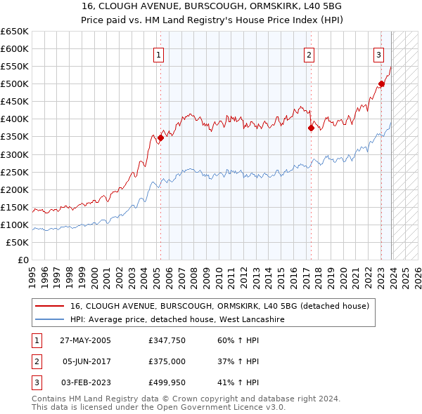 16, CLOUGH AVENUE, BURSCOUGH, ORMSKIRK, L40 5BG: Price paid vs HM Land Registry's House Price Index