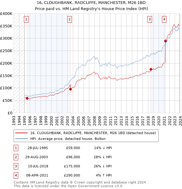16, CLOUGHBANK, RADCLIFFE, MANCHESTER, M26 1BD: Price paid vs HM Land Registry's House Price Index