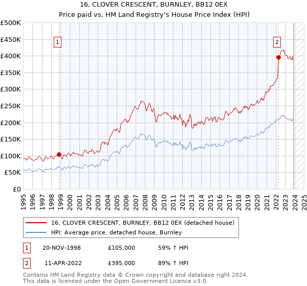16, CLOVER CRESCENT, BURNLEY, BB12 0EX: Price paid vs HM Land Registry's House Price Index