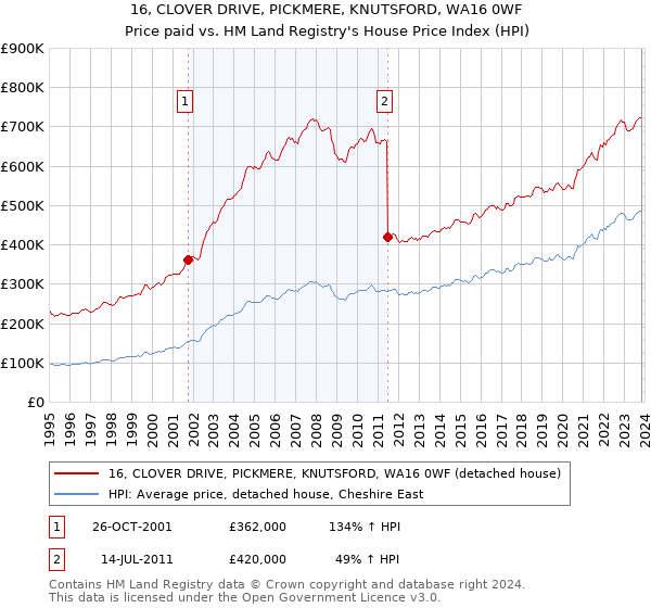 16, CLOVER DRIVE, PICKMERE, KNUTSFORD, WA16 0WF: Price paid vs HM Land Registry's House Price Index