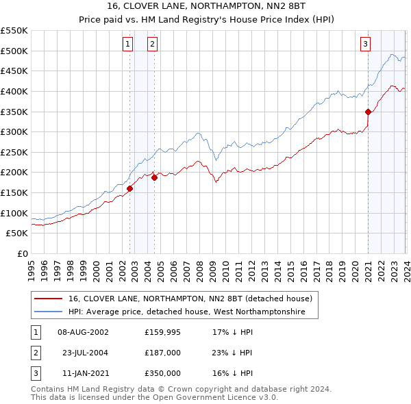 16, CLOVER LANE, NORTHAMPTON, NN2 8BT: Price paid vs HM Land Registry's House Price Index