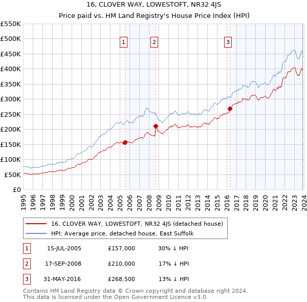 16, CLOVER WAY, LOWESTOFT, NR32 4JS: Price paid vs HM Land Registry's House Price Index