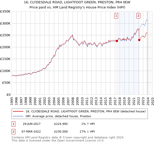 16, CLYDESDALE ROAD, LIGHTFOOT GREEN, PRESTON, PR4 0EW: Price paid vs HM Land Registry's House Price Index