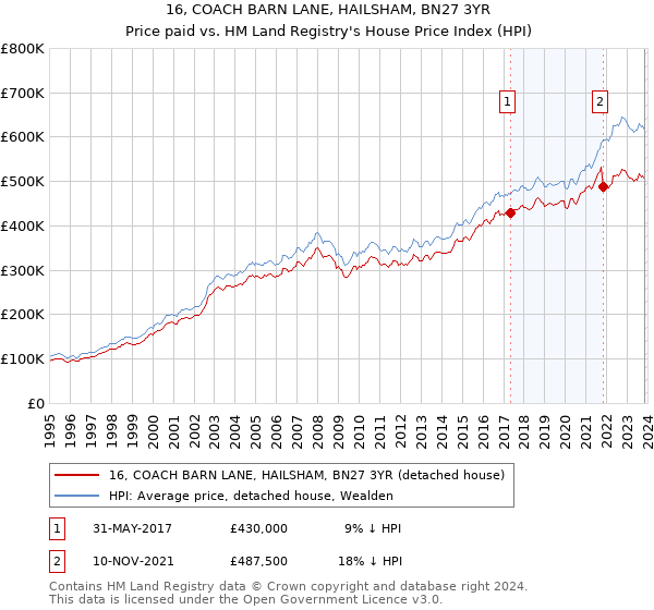 16, COACH BARN LANE, HAILSHAM, BN27 3YR: Price paid vs HM Land Registry's House Price Index