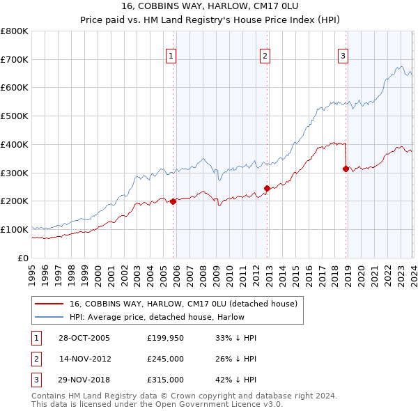 16, COBBINS WAY, HARLOW, CM17 0LU: Price paid vs HM Land Registry's House Price Index