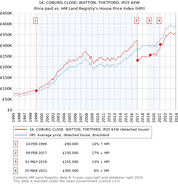 16, COBURG CLOSE, WATTON, THETFORD, IP25 6XW: Price paid vs HM Land Registry's House Price Index