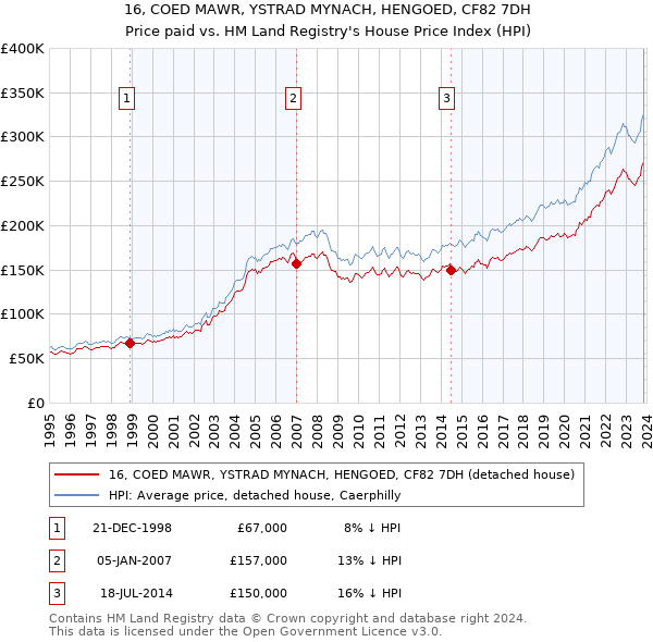 16, COED MAWR, YSTRAD MYNACH, HENGOED, CF82 7DH: Price paid vs HM Land Registry's House Price Index