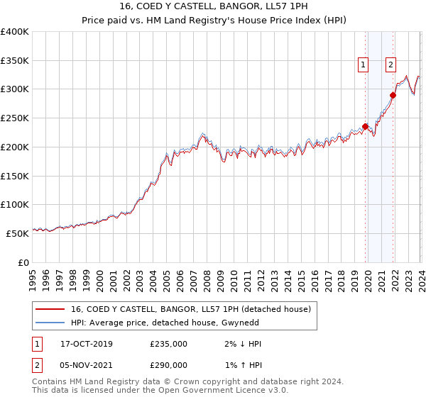 16, COED Y CASTELL, BANGOR, LL57 1PH: Price paid vs HM Land Registry's House Price Index