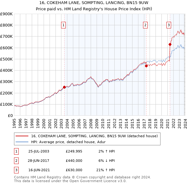 16, COKEHAM LANE, SOMPTING, LANCING, BN15 9UW: Price paid vs HM Land Registry's House Price Index