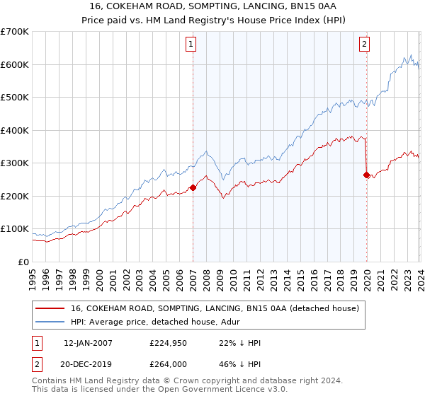 16, COKEHAM ROAD, SOMPTING, LANCING, BN15 0AA: Price paid vs HM Land Registry's House Price Index