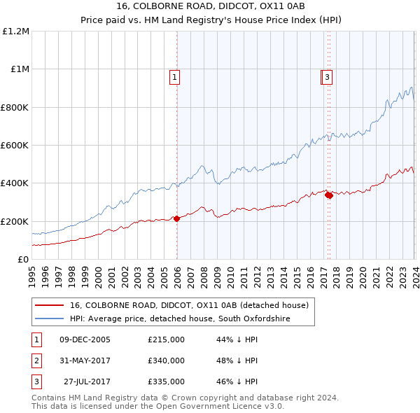 16, COLBORNE ROAD, DIDCOT, OX11 0AB: Price paid vs HM Land Registry's House Price Index