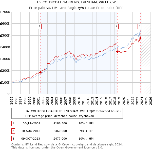 16, COLDICOTT GARDENS, EVESHAM, WR11 2JW: Price paid vs HM Land Registry's House Price Index